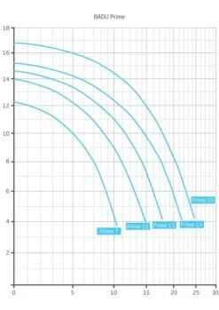 Speck Badu Prime 13 Zwembadpomp – 13 M³/h