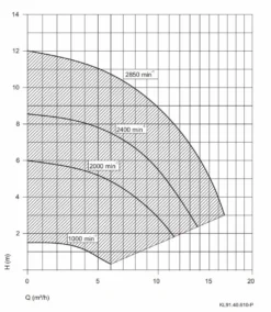 Aqua Vario Plus Variabele Zwembadpomp -Pool Technik Winkel pompgrafiekspeckaquavarioplus